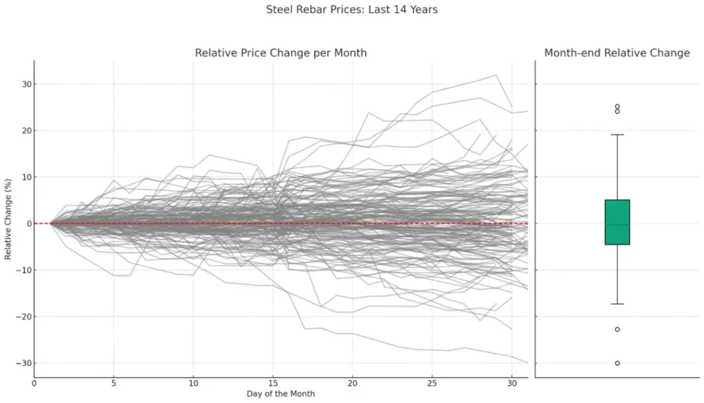 Graph showing the monthly price volatility of steel rebar over 14 years with a box plot of month-end relative changes