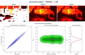 A reconstruction evaluation of satellite thermal imagery affected by clouds. The top row shows three images: the input with cloud interference, the output after reconstruction, and the labeled ground truth. The bottom row displays three charts: reconstructed vs. label values, error vs. original cloud coverage, and error distribution.