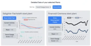 A dashboard displaying detailed data on two selected steel plants, including activity trends, trend change scores, and decomposed thermal emission charts. The plants shown are Salzgitter Flachstahl and Finavredi Cremona.