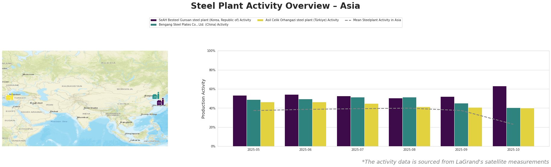 Bar chart and satellite map of steel production activity in Asia