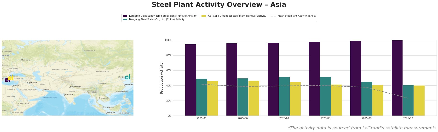 Bar chart and satellite map of steel production activity in Asia