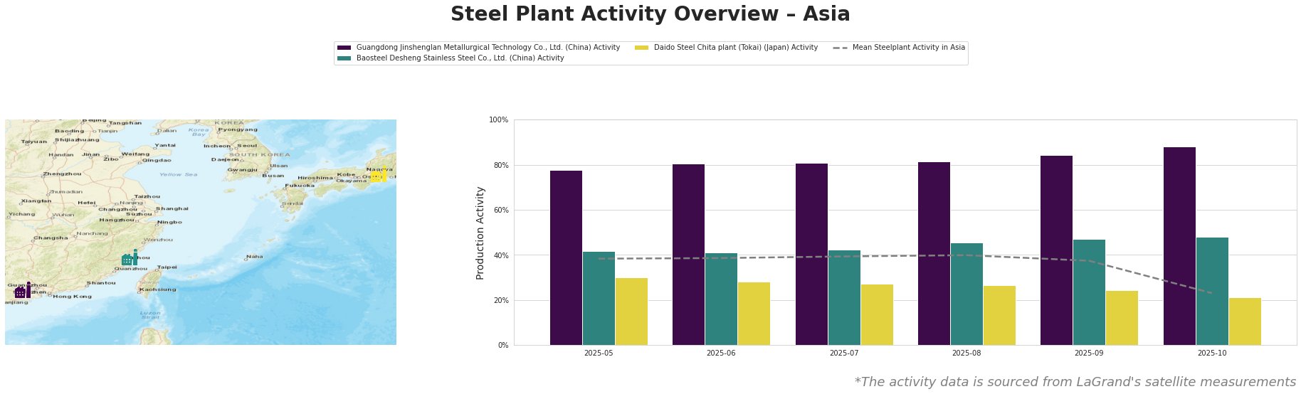 Bar chart and satellite map of steel production activity in Asia