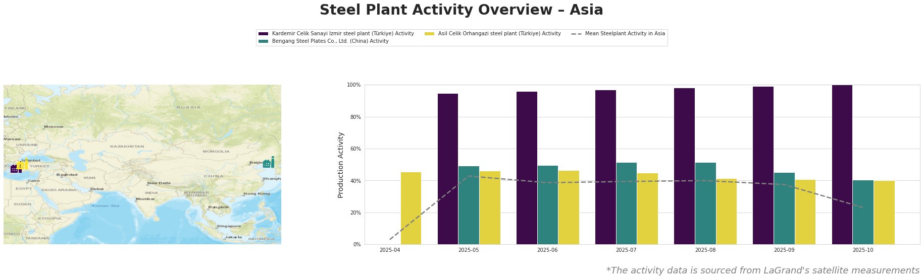 Bar chart and satellite map of steel production activity in Asia
