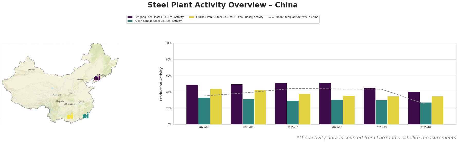 Bar chart and satellite map of steel production activity in China