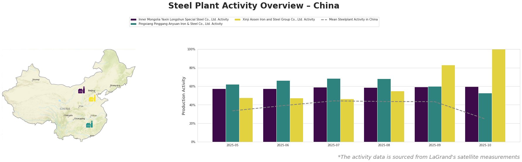 Bar chart and satellite map of steel production activity in China