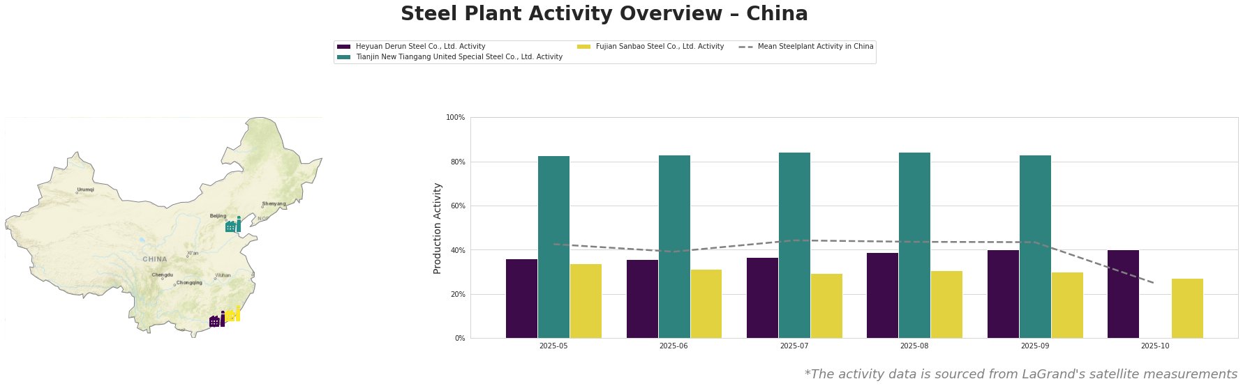 Bar chart and satellite map of steel production activity in China