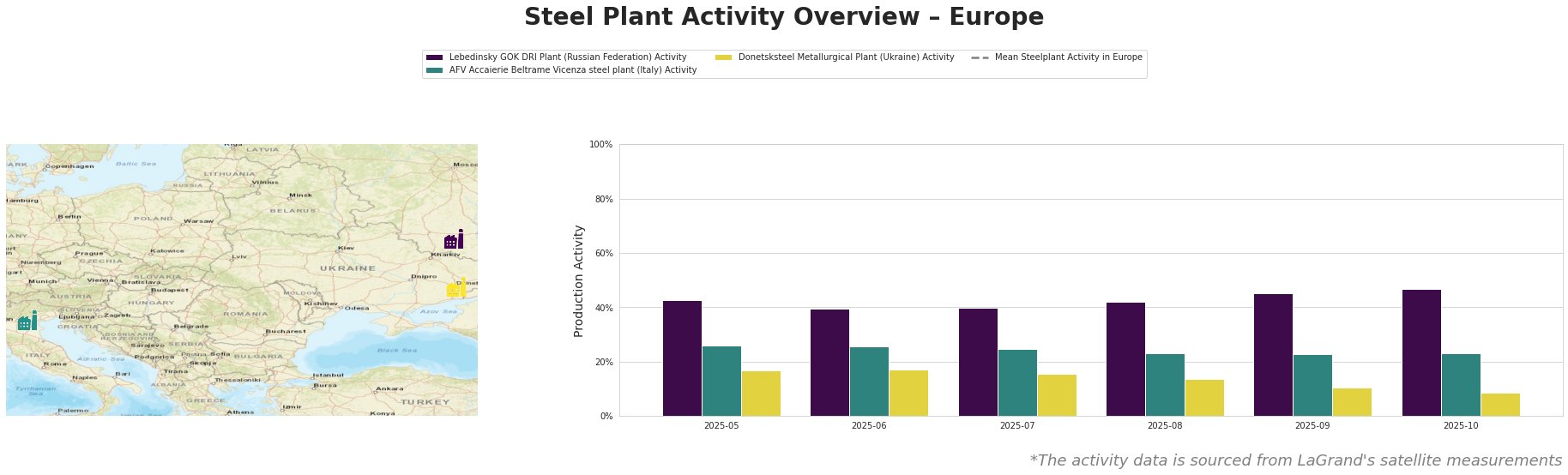 Bar chart and satellite map of steel production activity in Europe
