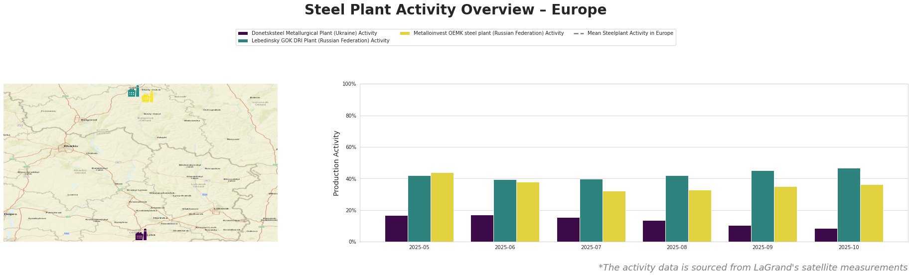 Bar chart and satellite map of steel production activity in Europe