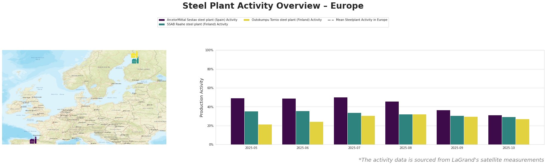 Bar chart and satellite map of steel production activity in Europe