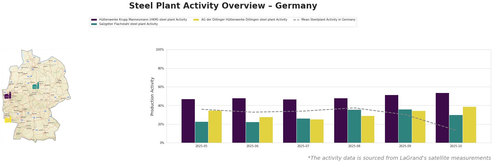 Bar chart and satellite map of steel production activity in Germany
