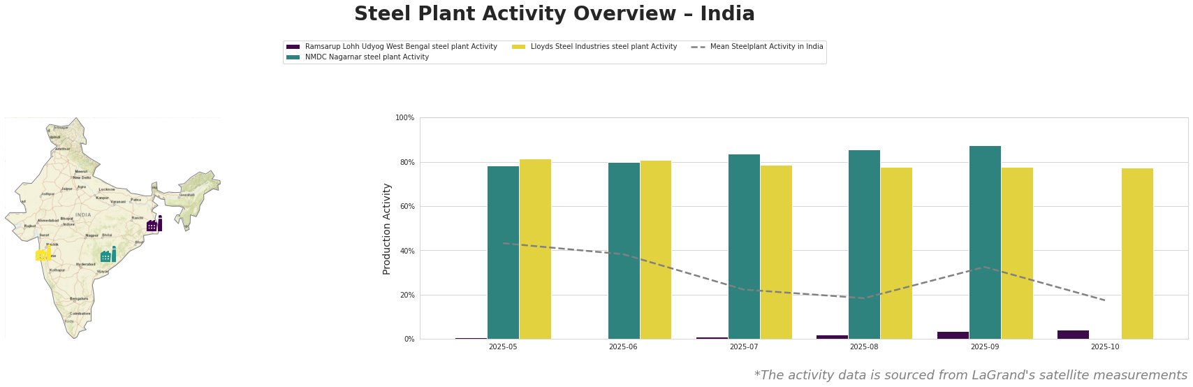 Bar chart and satellite map of steel production activity in India