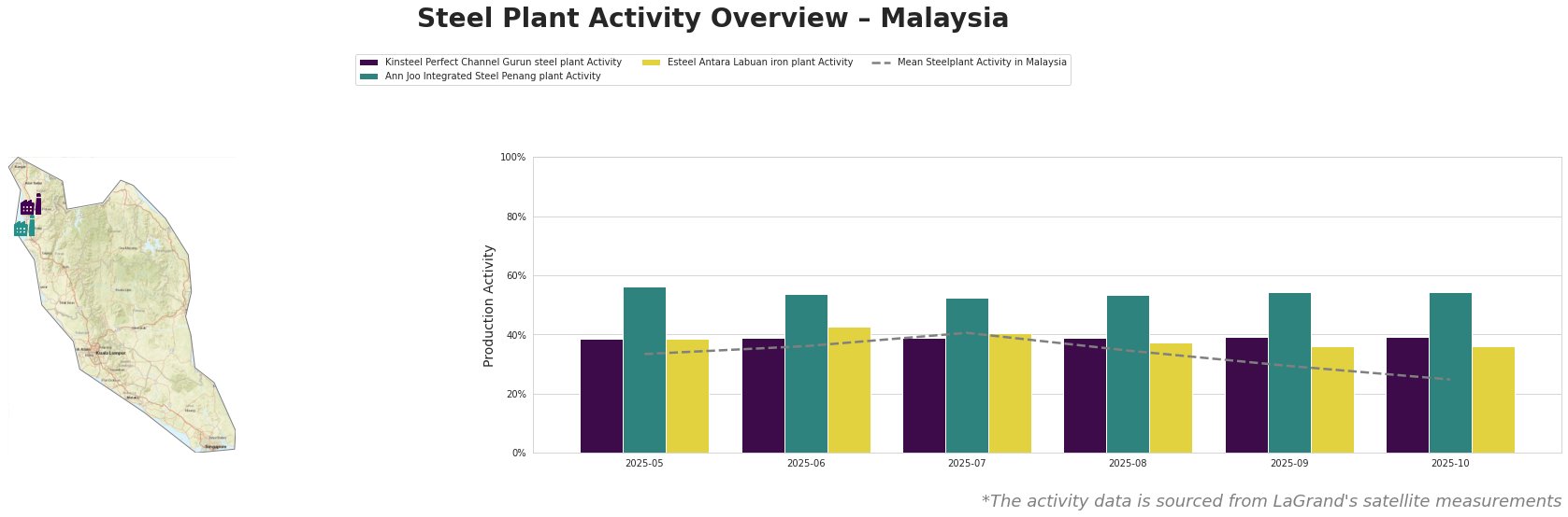 Bar chart and satellite map of steel production activity in Malaysia