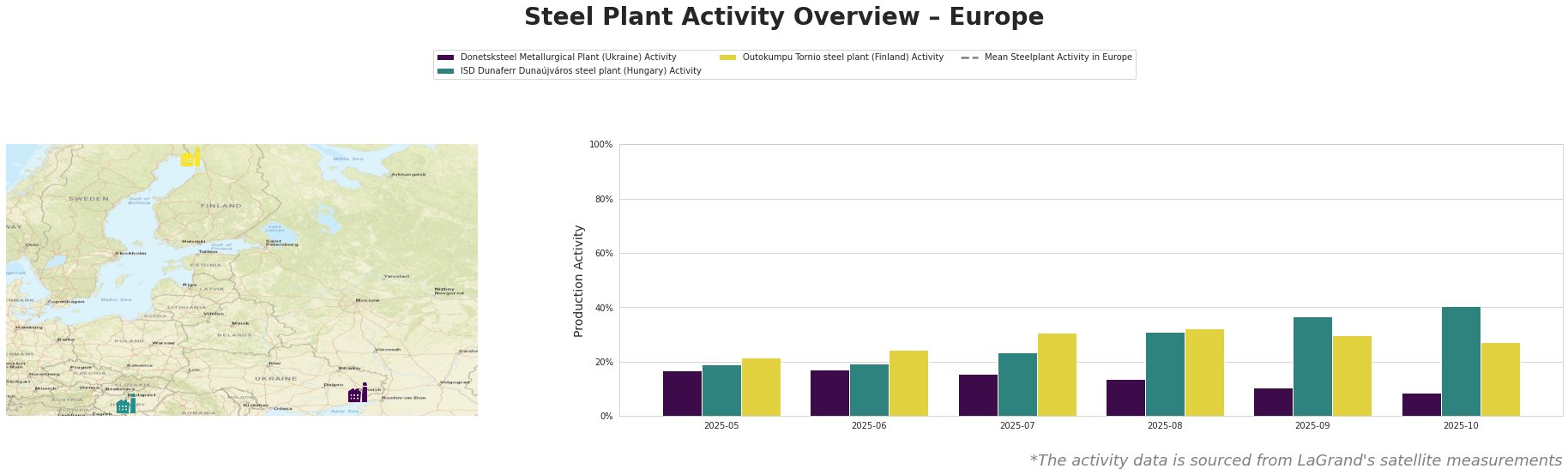 Bar chart and satellite map of steel production activity in Europe