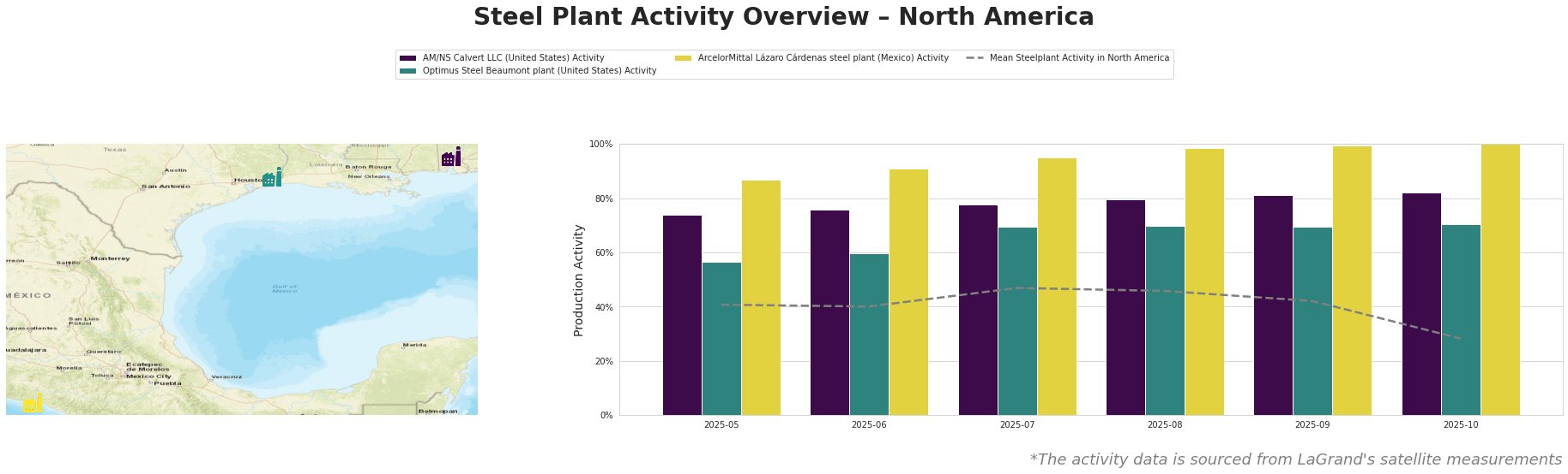 Bar chart and satellite map of steel production activity in North America