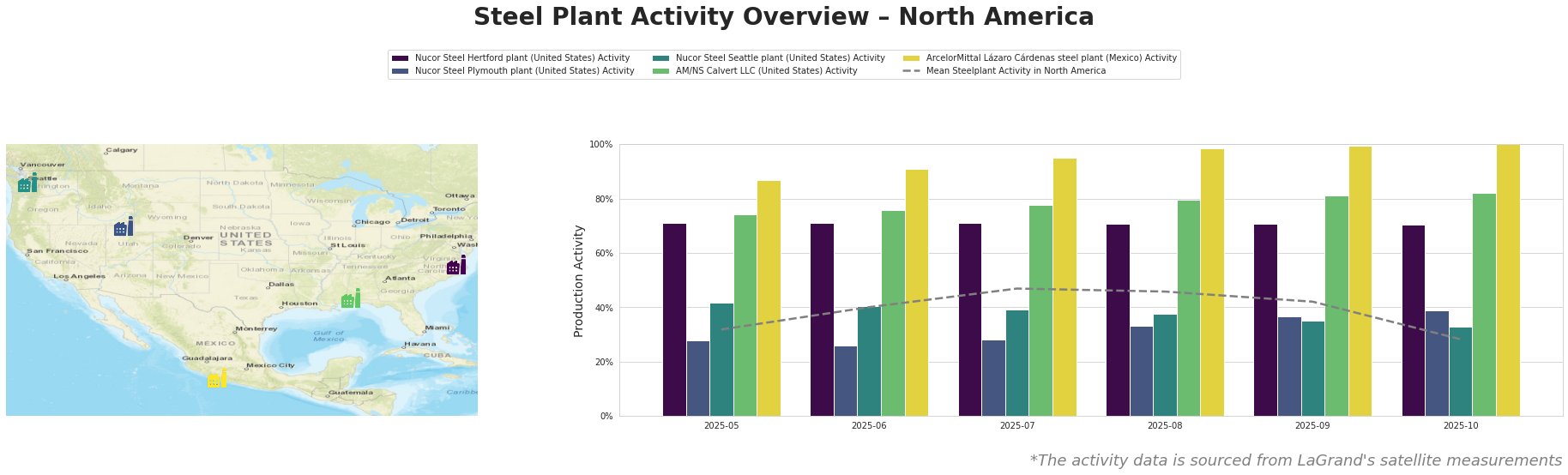 Bar chart and satellite map of steel production activity in North America
