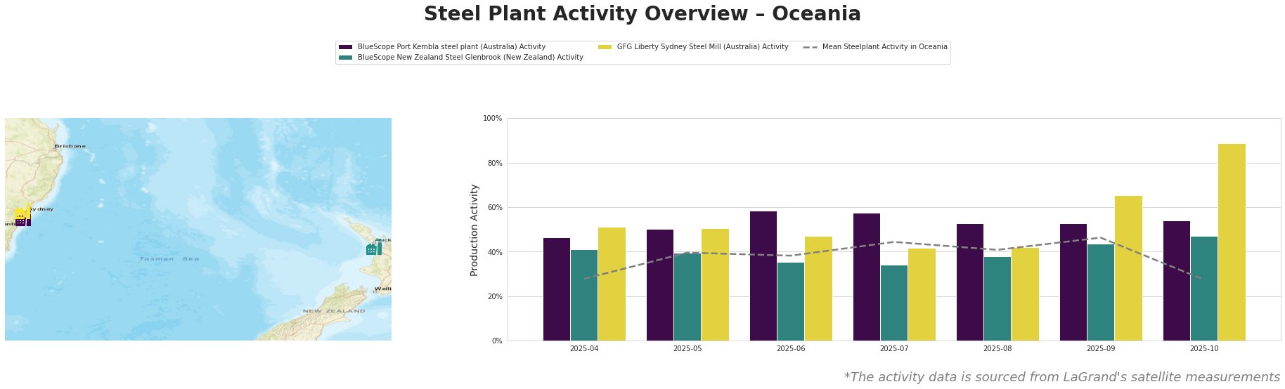 Bar chart and satellite map of steel production activity in Oceania