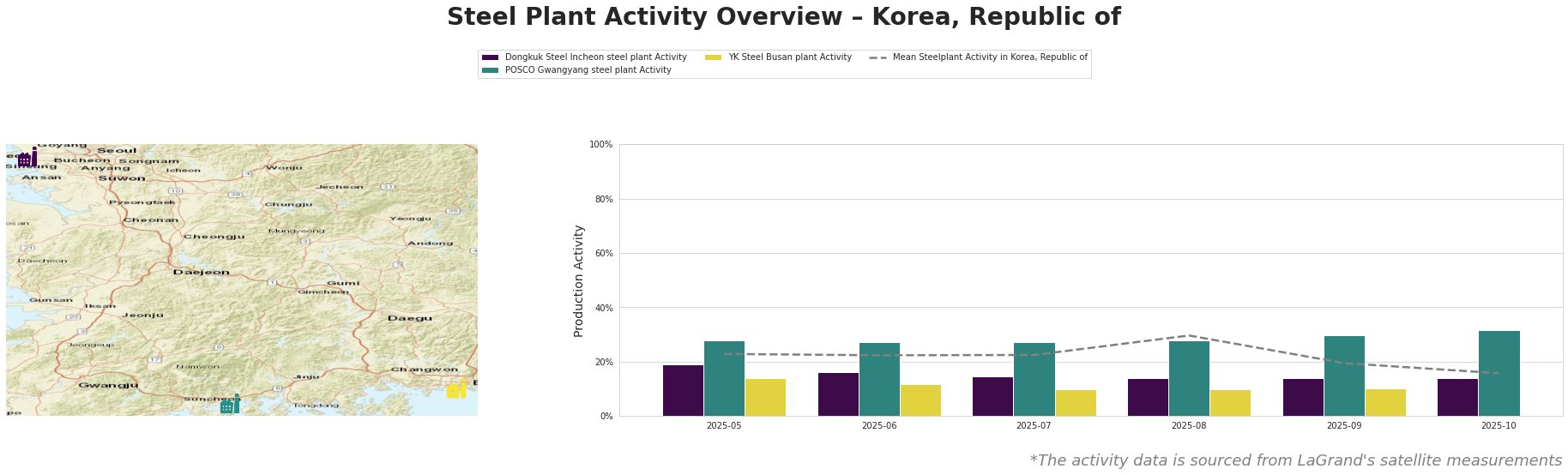 Bar chart and satellite map of steel production activity in Korea, Republic of