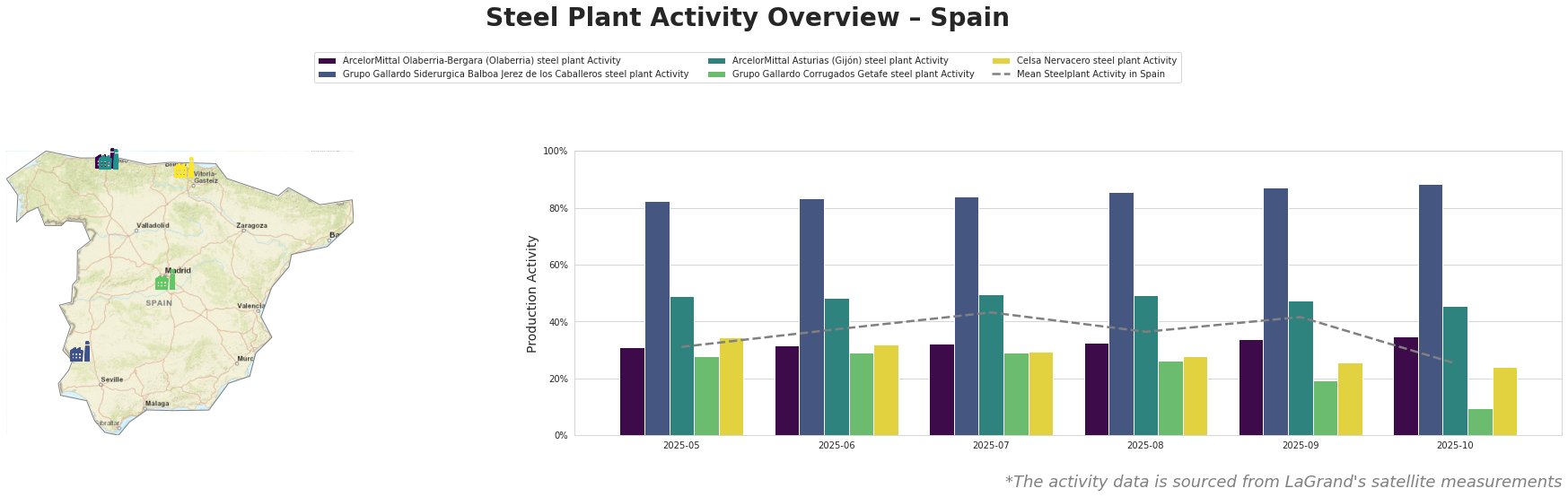 Bar chart and satellite map of steel production activity in Spain