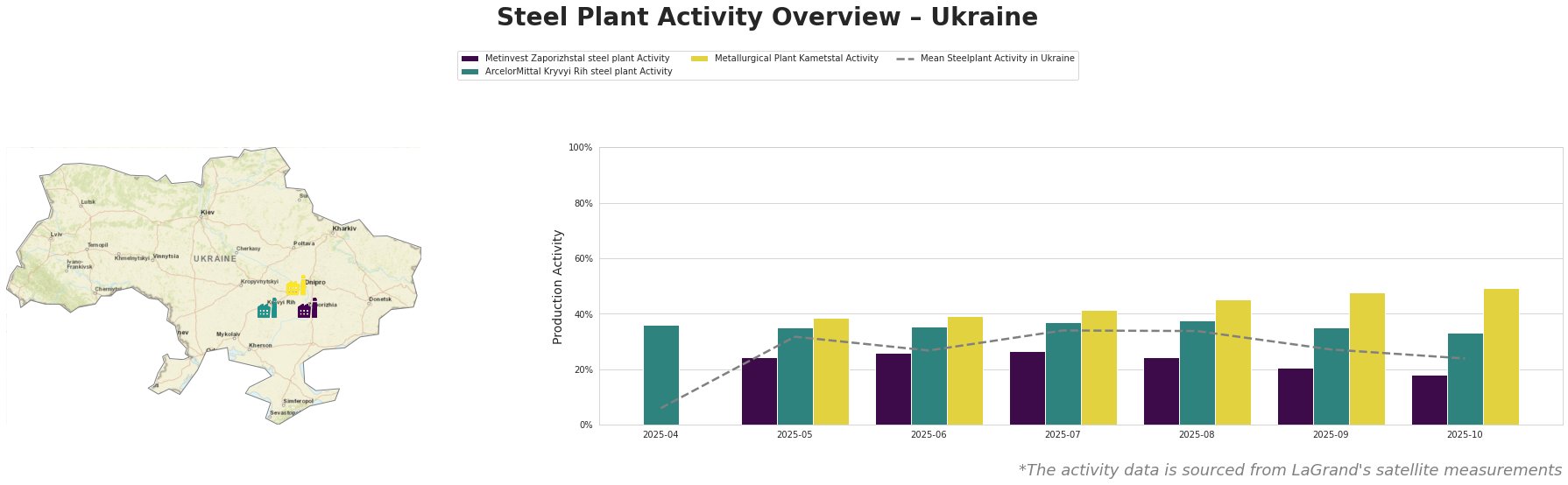 Bar chart and satellite map of steel production activity in Ukraine