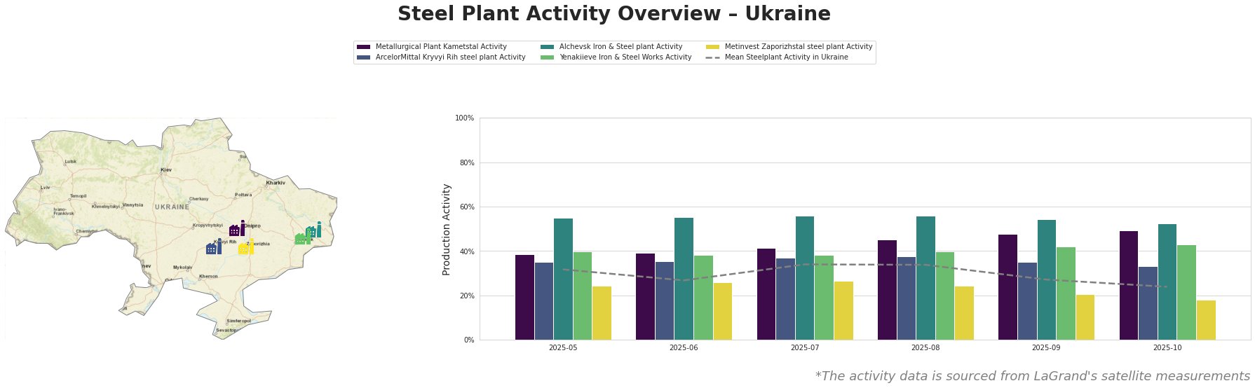 Bar chart and satellite map of steel production activity in Ukraine