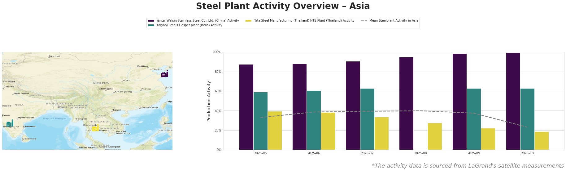 Bar chart and satellite map of steel production activity in Asia